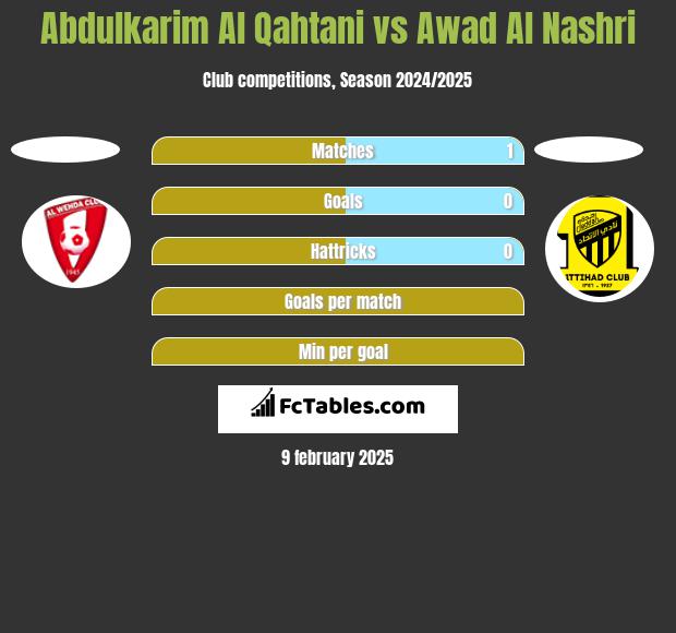 Abdulkarim Al Qahtani vs Awad Al Nashri h2h player stats