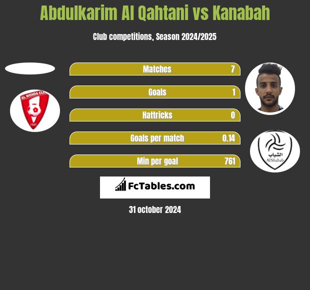 Abdulkarim Al Qahtani vs Kanabah h2h player stats