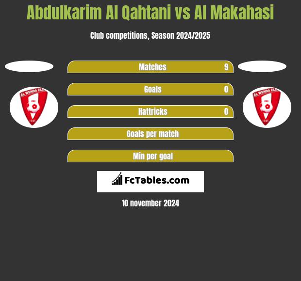 Abdulkarim Al Qahtani vs Al Makahasi h2h player stats