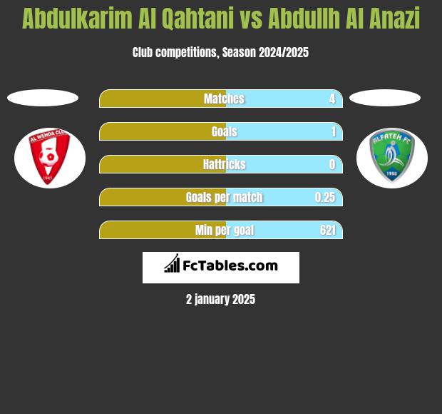 Abdulkarim Al Qahtani vs Abdullh Al Anazi h2h player stats