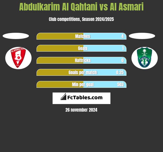 Abdulkarim Al Qahtani vs Al Asmari h2h player stats