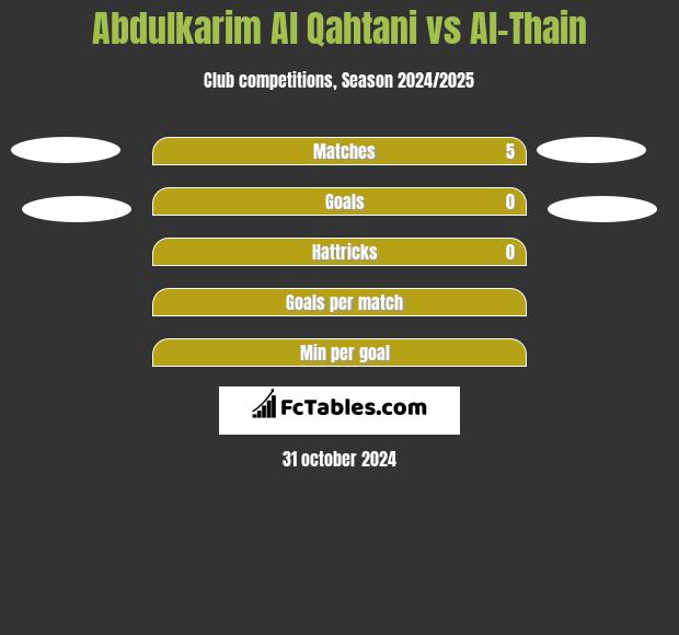 Abdulkarim Al Qahtani vs Al-Thain h2h player stats