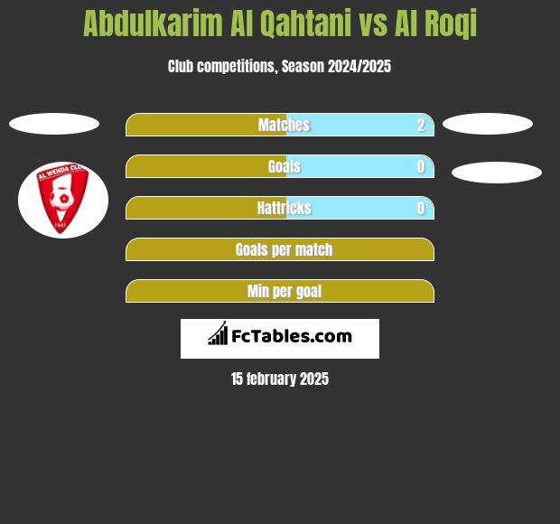 Abdulkarim Al Qahtani vs Al Roqi h2h player stats