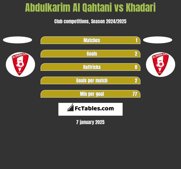 Abdulkarim Al Qahtani vs Khadari h2h player stats