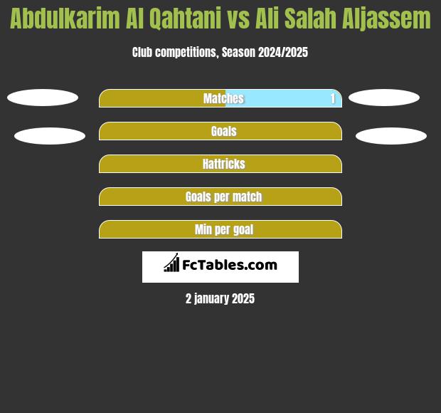 Abdulkarim Al Qahtani vs Ali Salah Aljassem h2h player stats