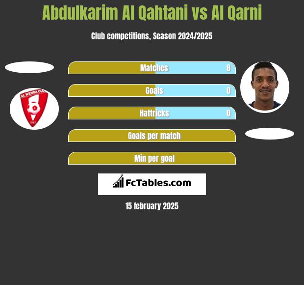 Abdulkarim Al Qahtani vs Al Qarni h2h player stats