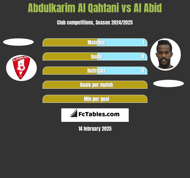 Abdulkarim Al Qahtani vs Al Abid h2h player stats