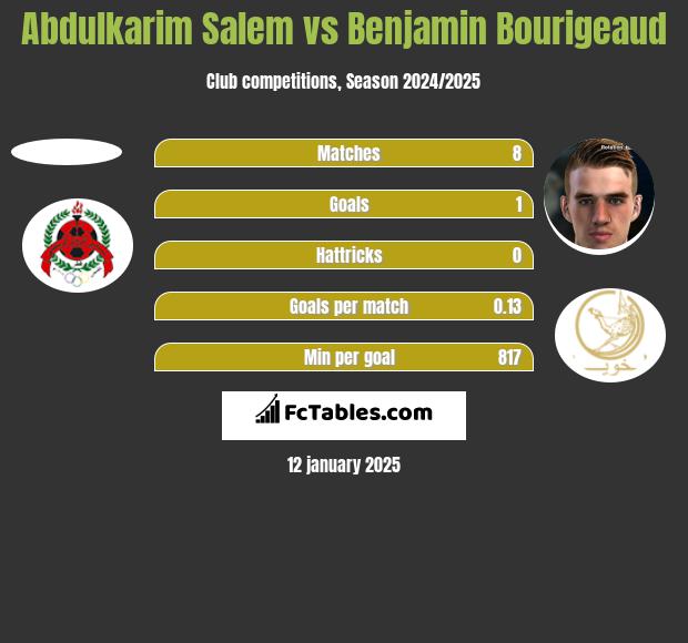 Abdulkarim Salem vs Benjamin Bourigeaud h2h player stats