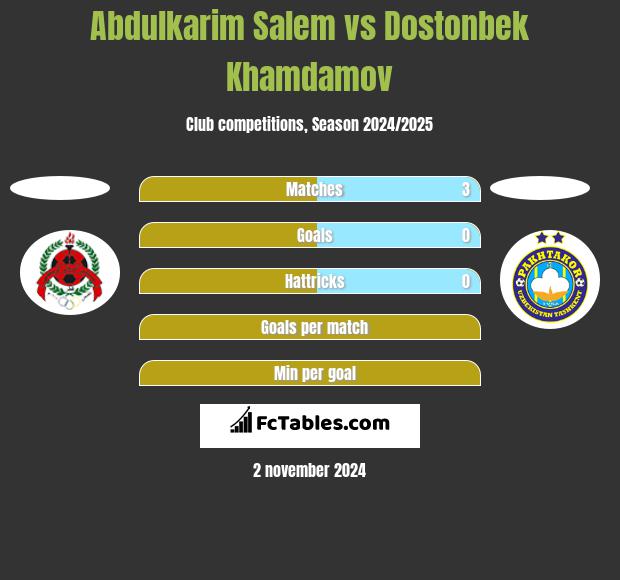 Abdulkarim Salem vs Dostonbek Khamdamov h2h player stats