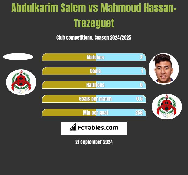 Abdulkarim Salem vs Mahmoud Hassan-Trezeguet h2h player stats