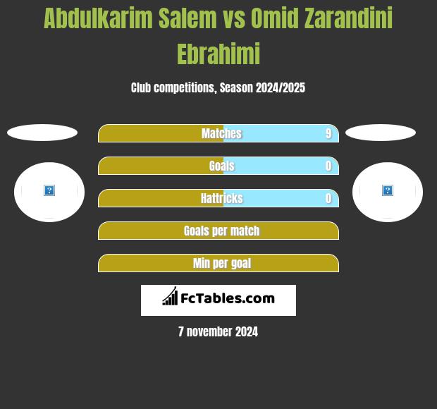 Abdulkarim Salem vs Omid Zarandini Ebrahimi h2h player stats