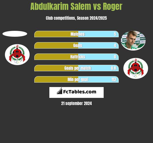 Abdulkarim Salem vs Roger h2h player stats