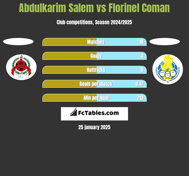 Abdulkarim Salem vs Florinel Coman h2h player stats