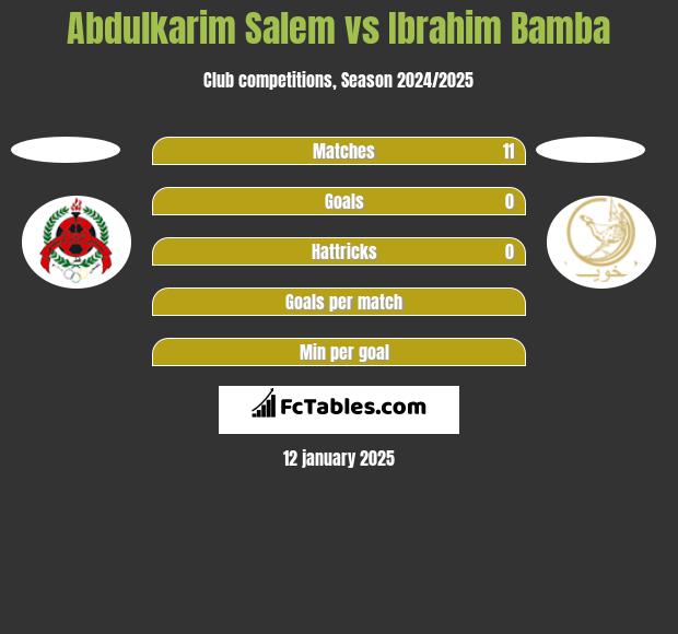 Abdulkarim Salem vs Ibrahim Bamba h2h player stats