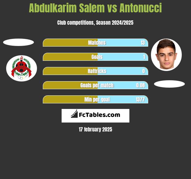 Abdulkarim Salem vs Antonucci h2h player stats