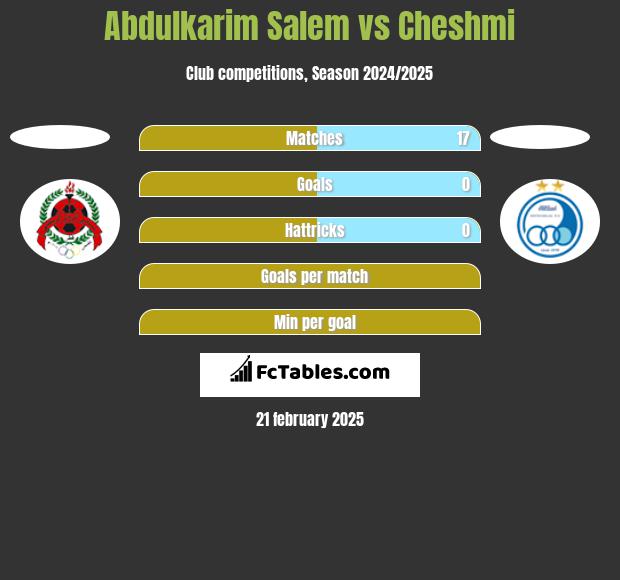 Abdulkarim Salem vs Cheshmi h2h player stats