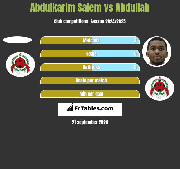 Abdulkarim Salem vs Abdullah h2h player stats