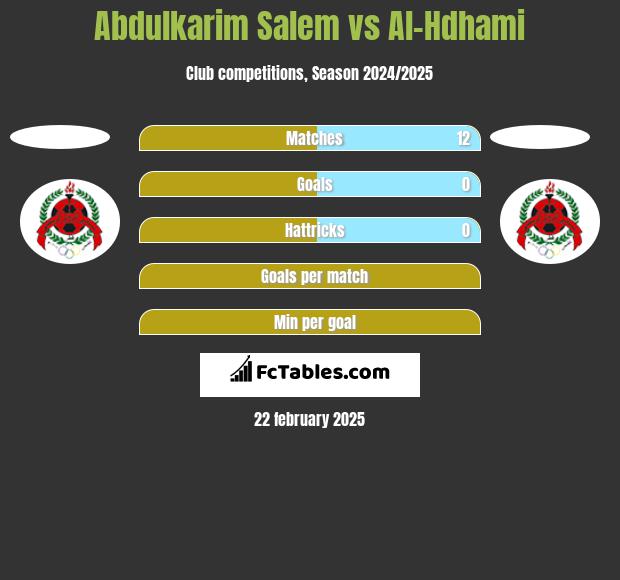 Abdulkarim Salem vs Al-Hdhami h2h player stats