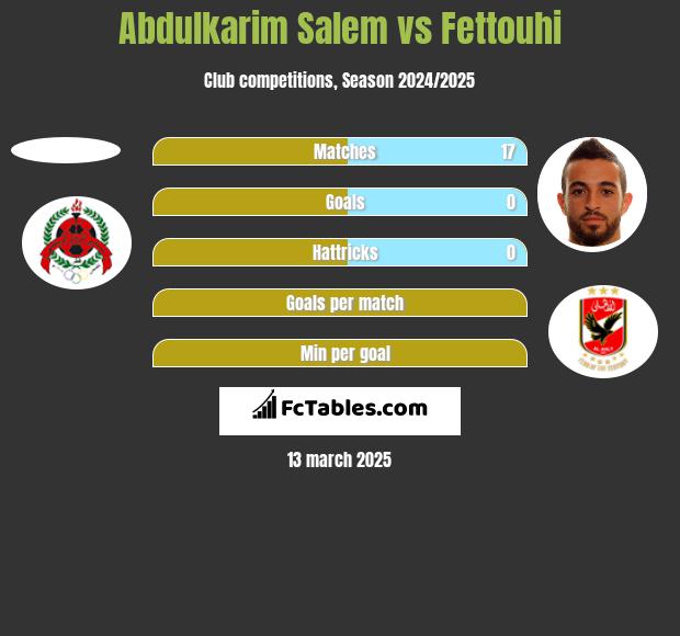 Abdulkarim Salem vs Fettouhi h2h player stats