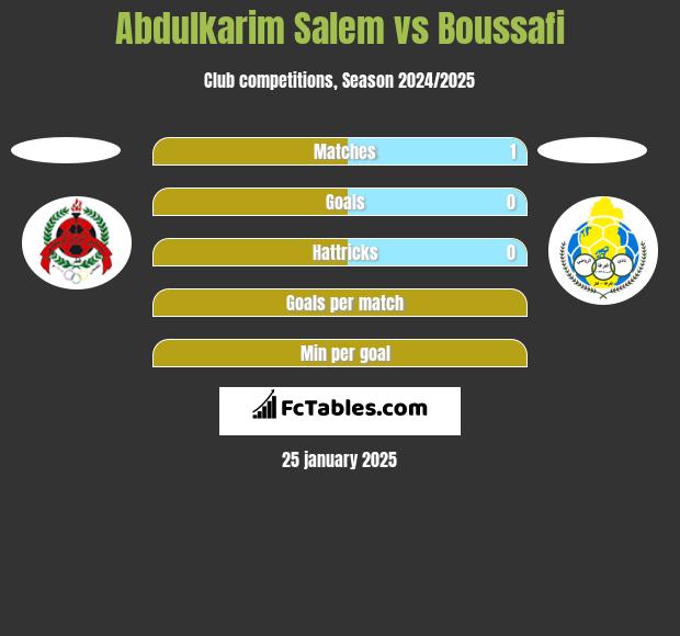 Abdulkarim Salem vs Boussafi h2h player stats