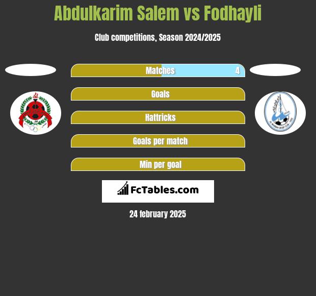 Abdulkarim Salem vs Fodhayli h2h player stats