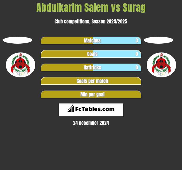 Abdulkarim Salem vs Surag h2h player stats