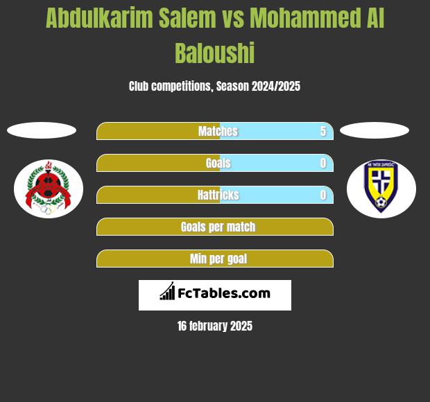 Abdulkarim Salem vs Mohammed Al Baloushi h2h player stats