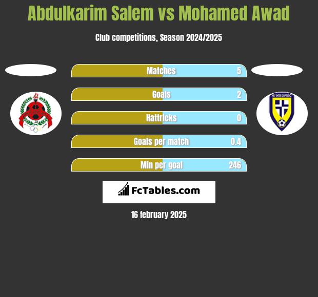 Abdulkarim Salem vs Mohamed Awad h2h player stats