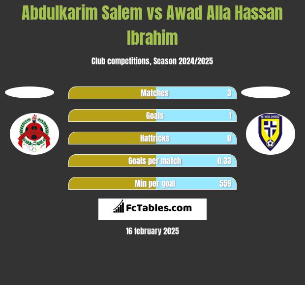 Abdulkarim Salem vs Awad Alla Hassan Ibrahim h2h player stats