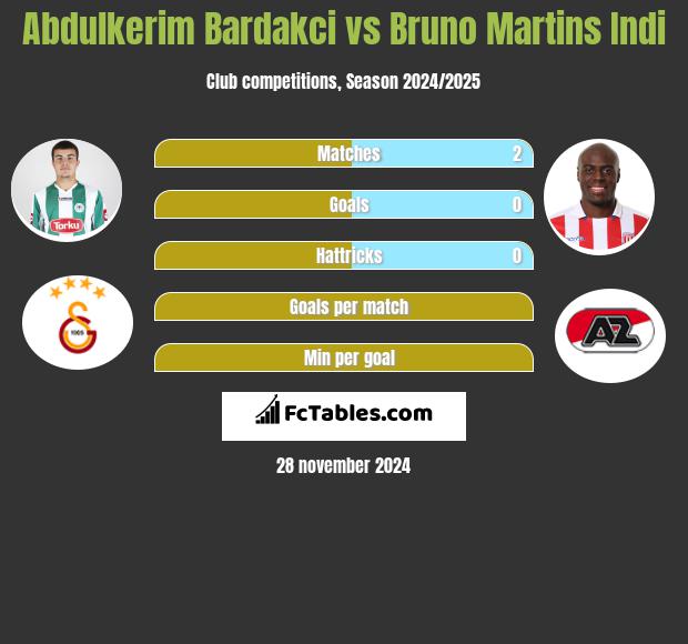 Abdulkerim Bardakci vs Bruno Martins Indi h2h player stats