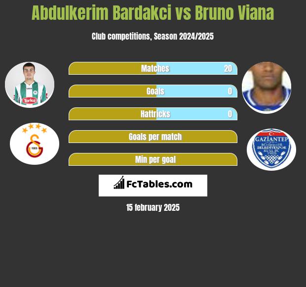 Abdulkerim Bardakci vs Bruno Viana h2h player stats