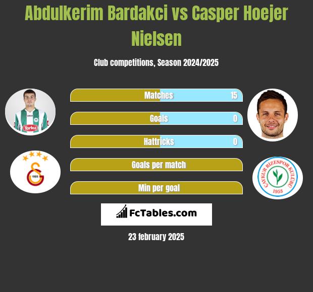 Abdulkerim Bardakci vs Casper Hoejer Nielsen h2h player stats