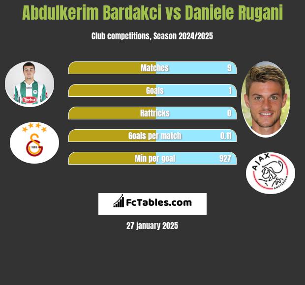 Abdulkerim Bardakci vs Daniele Rugani h2h player stats