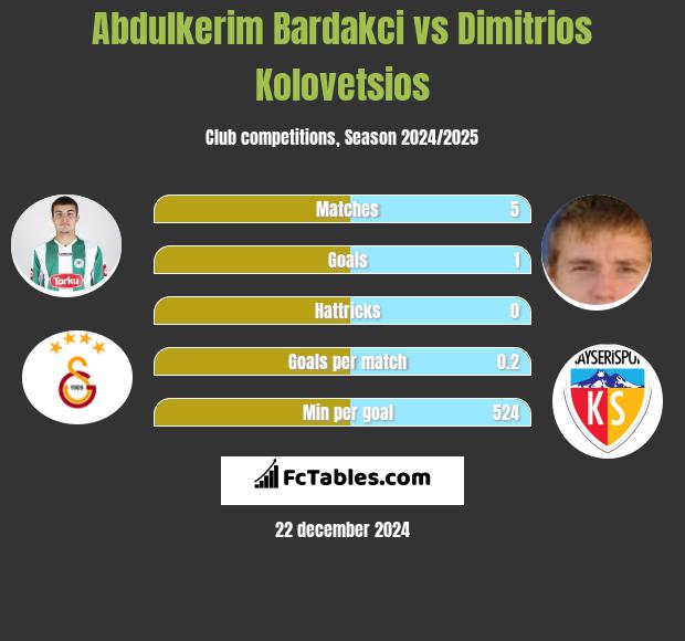 Abdulkerim Bardakci vs Dimitrios Kolovetsios h2h player stats