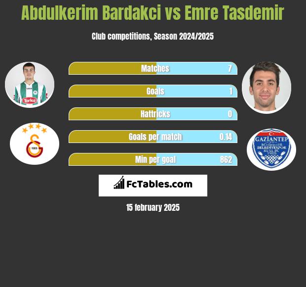 Abdulkerim Bardakci vs Emre Tasdemir h2h player stats