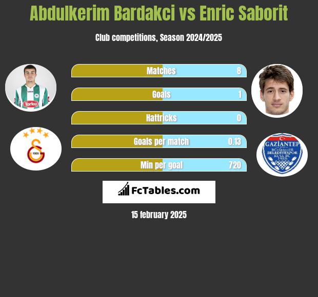 Abdulkerim Bardakci vs Enric Saborit h2h player stats