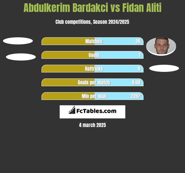 Abdulkerim Bardakci vs Fidan Aliti h2h player stats