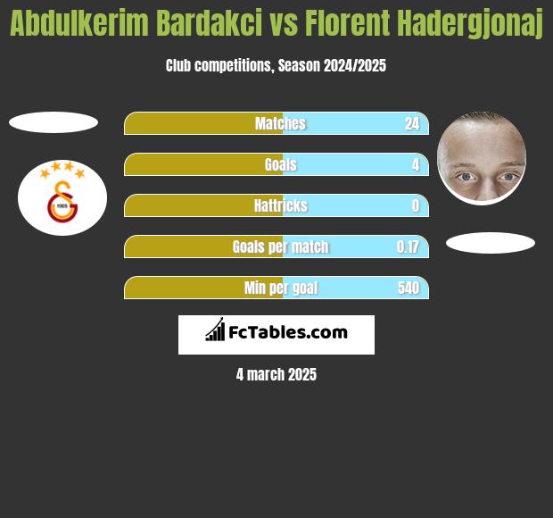 Abdulkerim Bardakci vs Florent Hadergjonaj h2h player stats