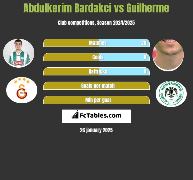 Abdulkerim Bardakci vs Guilherme h2h player stats