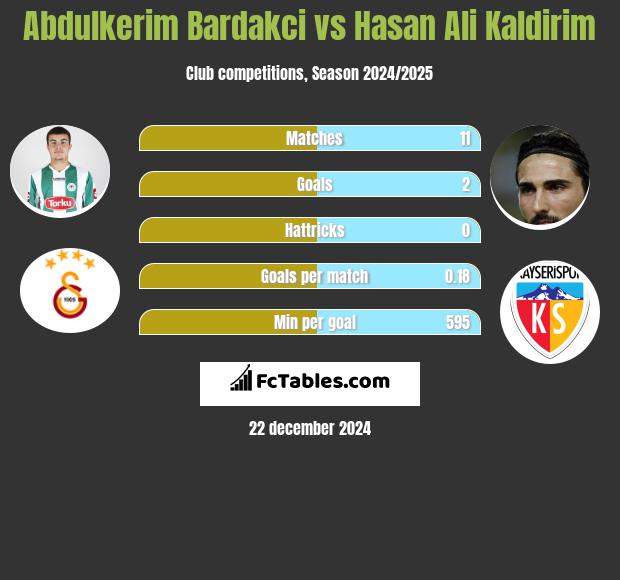 Abdulkerim Bardakci vs Hasan Ali Kaldirim h2h player stats