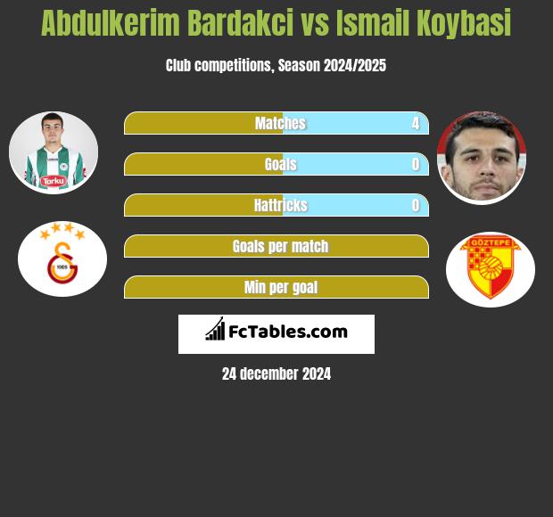 Abdulkerim Bardakci vs Ismail Koybasi h2h player stats