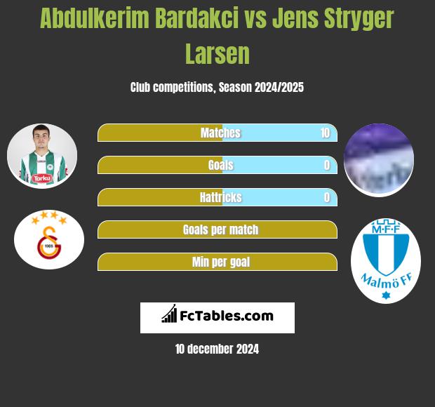 Abdulkerim Bardakci vs Jens Stryger Larsen h2h player stats