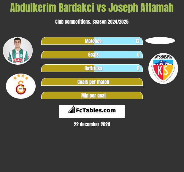 Abdulkerim Bardakci vs Joseph Attamah h2h player stats