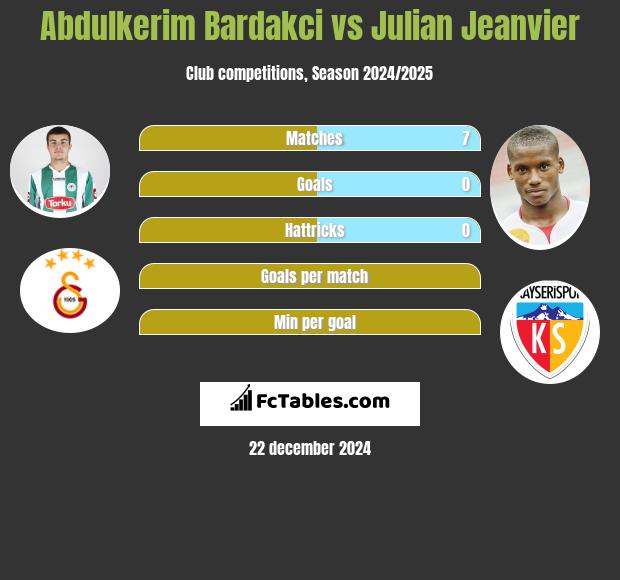 Abdulkerim Bardakci vs Julian Jeanvier h2h player stats