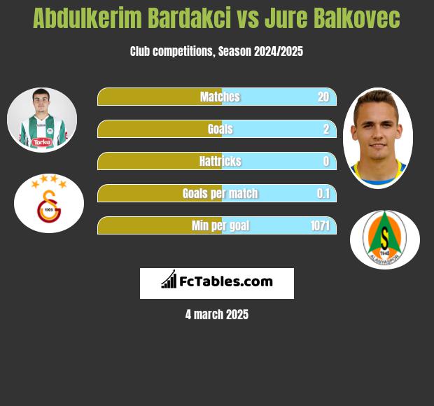 Abdulkerim Bardakci vs Jure Balkovec h2h player stats