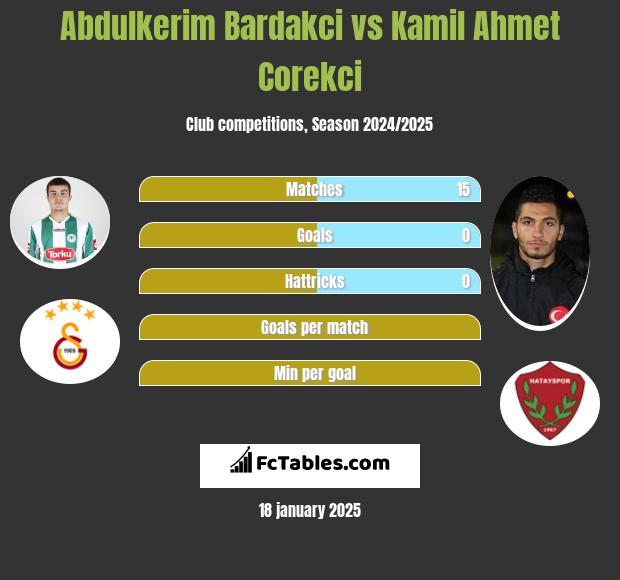 Abdulkerim Bardakci vs Kamil Ahmet Corekci h2h player stats