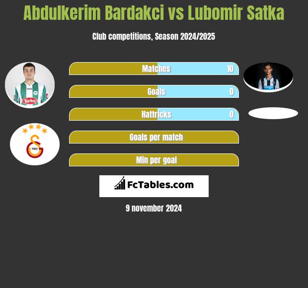 Abdulkerim Bardakci vs Lubomir Satka h2h player stats