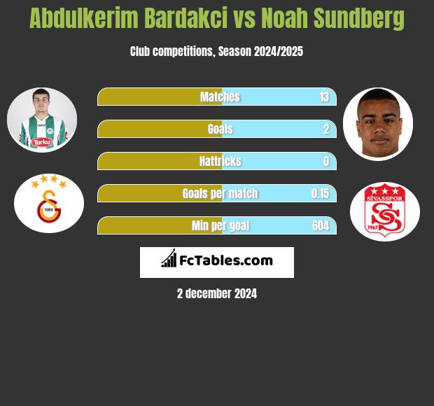 Abdulkerim Bardakci vs Noah Sundberg h2h player stats