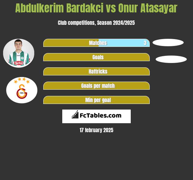 Abdulkerim Bardakci vs Onur Atasayar h2h player stats