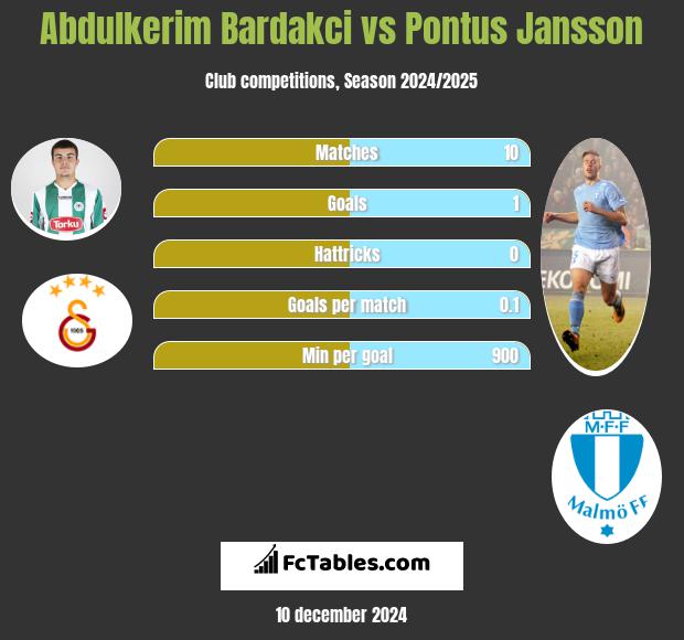 Abdulkerim Bardakci vs Pontus Jansson h2h player stats